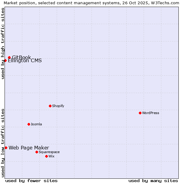 Market position of GitBook vs. Web Page Maker vs. Ellington CMS