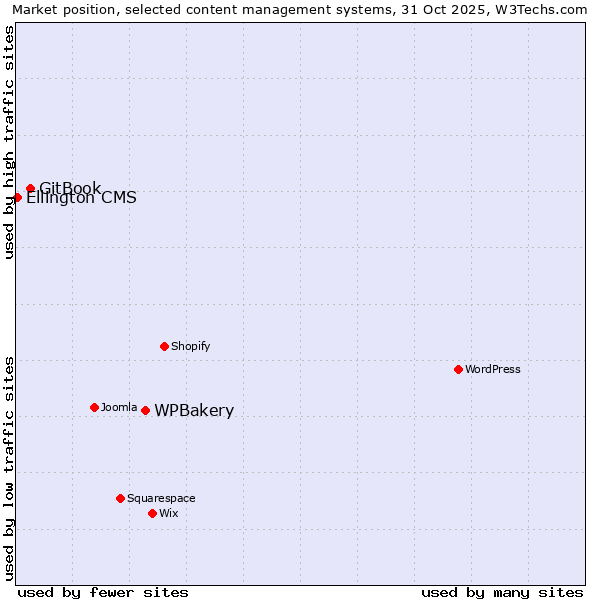 Market position of WPBakery vs. GitBook vs. Ellington CMS