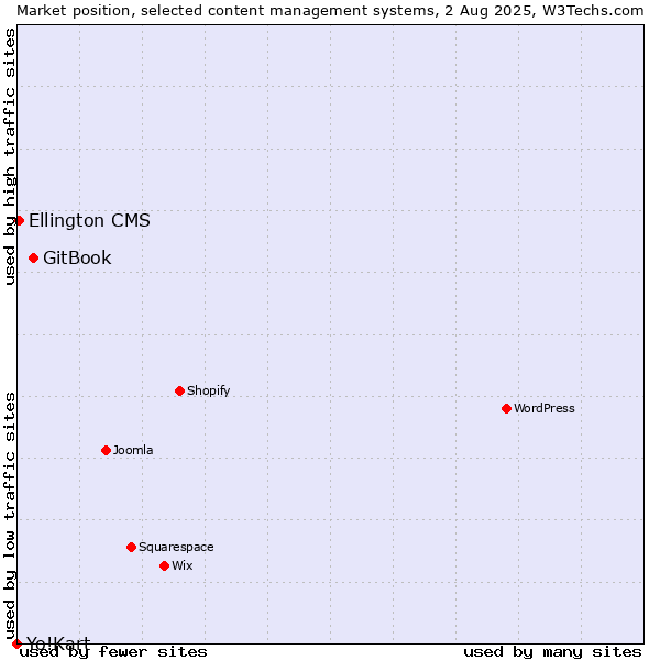 Market position of GitBook vs. Ellington CMS vs. Yo!Kart