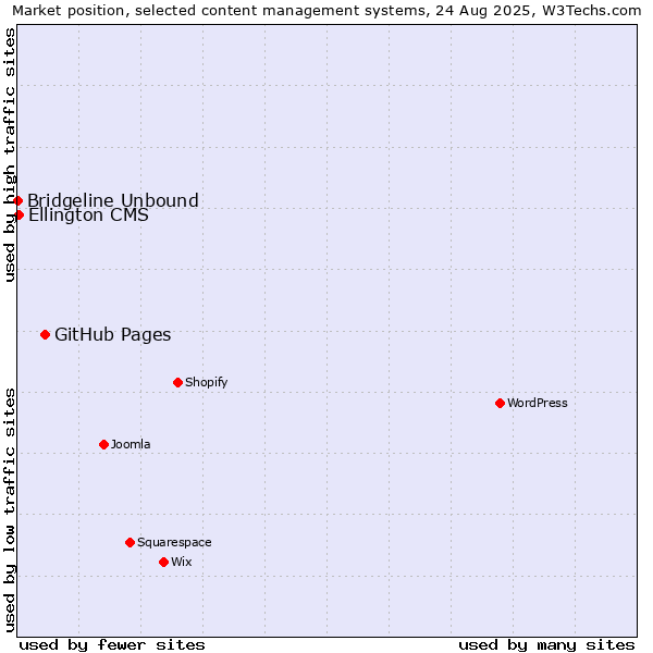 Market position of GitHub Pages vs. Ellington CMS vs. Bridgeline Unbound