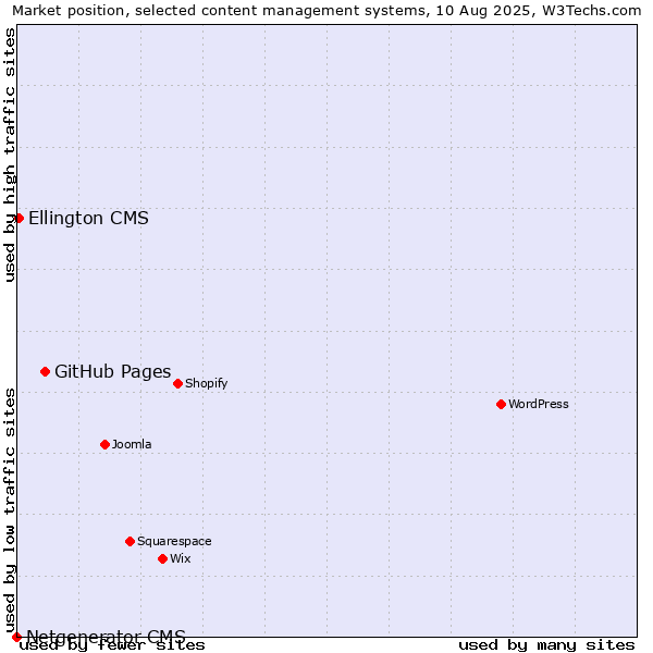 Market position of GitHub Pages vs. Ellington CMS vs. Netgenerator CMS