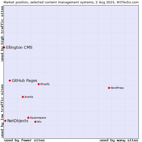 Market position of GitHub Pages vs. NetObjects vs. Ellington CMS