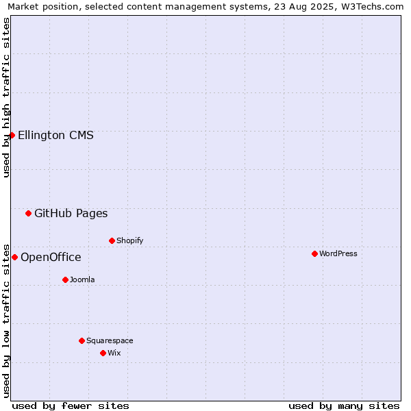 Market position of GitHub Pages vs. OpenOffice vs. Ellington CMS