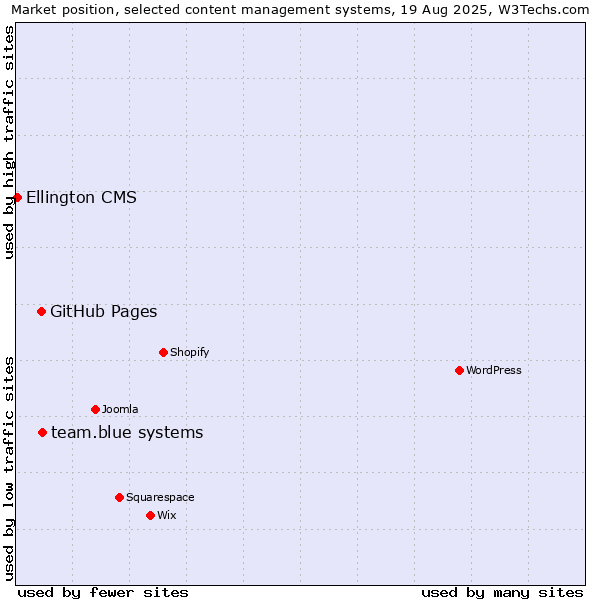 Market position of team.blue systems vs. GitHub Pages vs. Ellington CMS