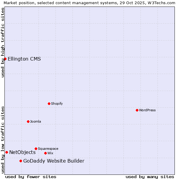 Market position of GoDaddy Website Builder vs. NetObjects vs. Ellington CMS