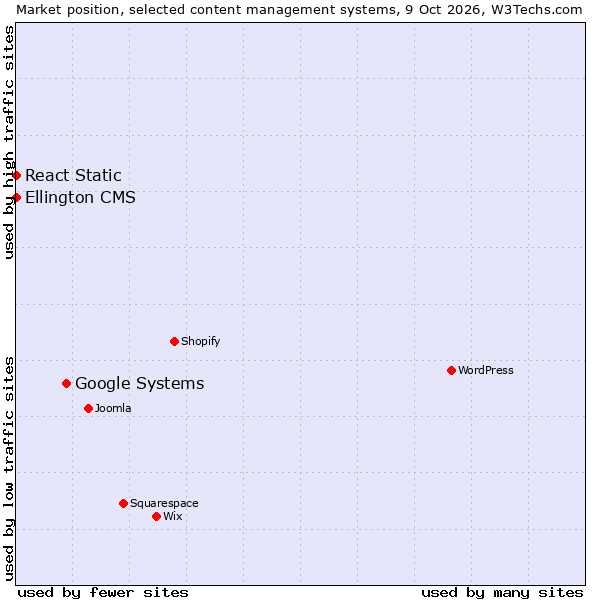 Market position of Google Systems vs. React Static vs. Ellington CMS