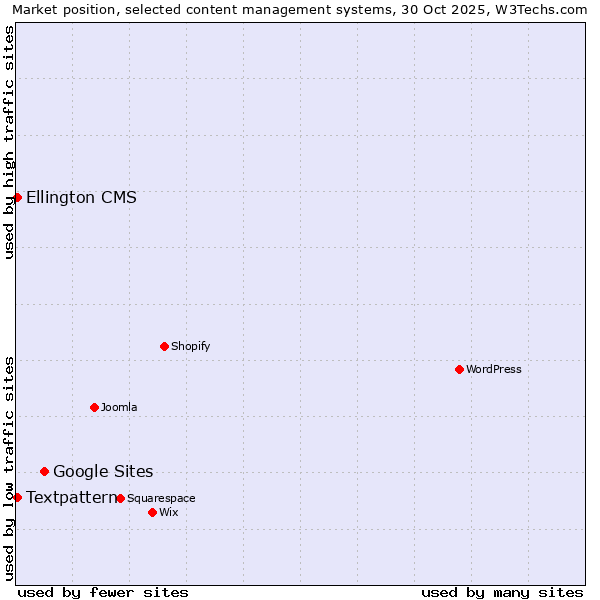 Market position of Google Sites vs. Textpattern vs. Ellington CMS