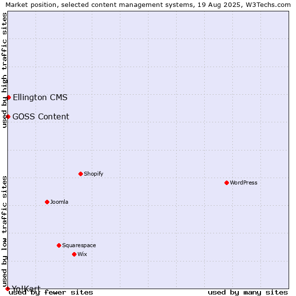 Market position of Ellington CMS vs. GOSS Content vs. Yo!Kart