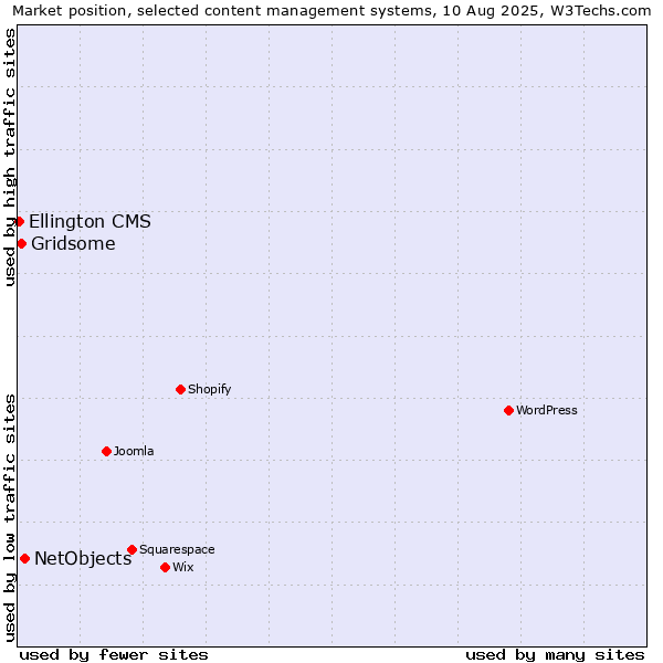 Market position of NetObjects vs. Gridsome vs. Ellington CMS