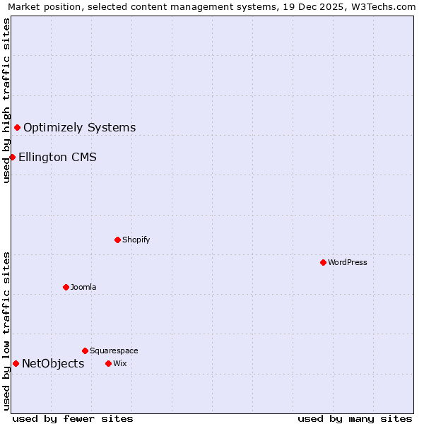 Market position of Optimizely Systems vs. NetObjects vs. Ellington CMS