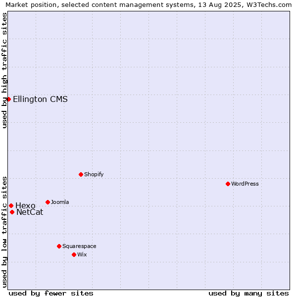 Market position of NetCat vs. Hexo vs. Ellington CMS