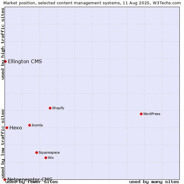 Market position of Hexo vs. Ellington CMS vs. Netgenerator CMS