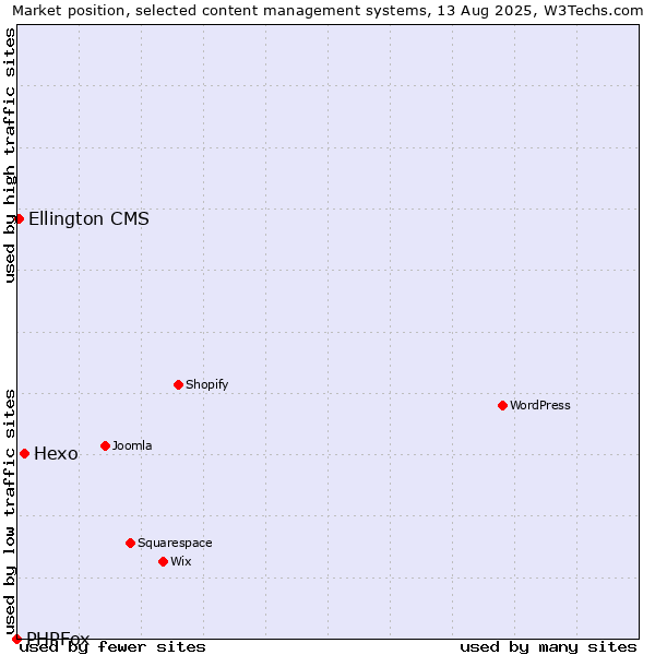 Market position of Hexo vs. Ellington CMS vs. PHPFox