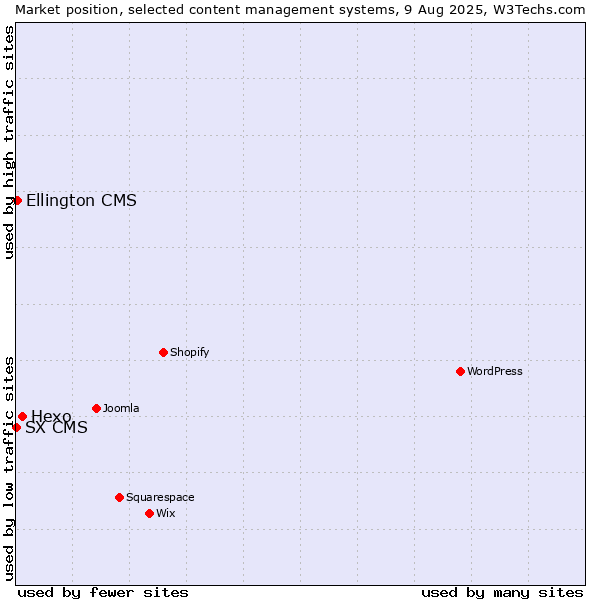 Market position of Hexo vs. Ellington CMS vs. SX CMS