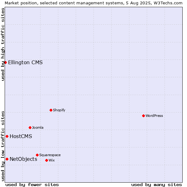 Market position of HostCMS vs. NetObjects vs. Ellington CMS