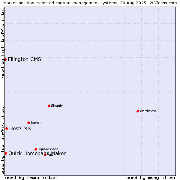 Market position of HostCMS vs. Quick Homepage Maker vs. Ellington CMS