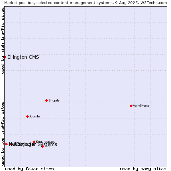 Market position of Hostinger Systems vs. NetObjects vs. Ellington CMS