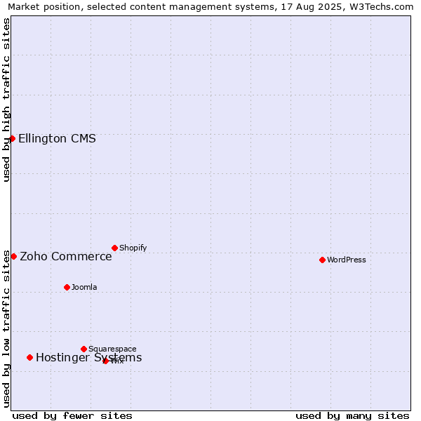 Market position of Hostinger Systems vs. Zoho Commerce vs. Ellington CMS