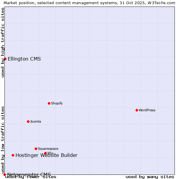 Market position of Hostinger Website Builder vs. Ellington CMS vs. Netgenerator CMS