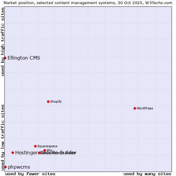 Market position of Hostinger Website Builder vs. phpwcms vs. Ellington CMS