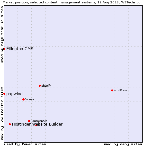 Market position of Hostinger Website Builder vs. Ellington CMS vs. phpwind