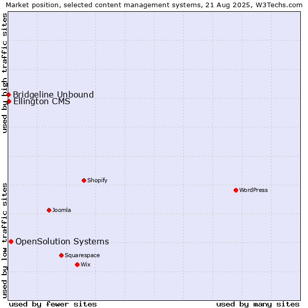 Market position of OpenSolution Systems vs. Ellington CMS vs. Bridgeline Unbound