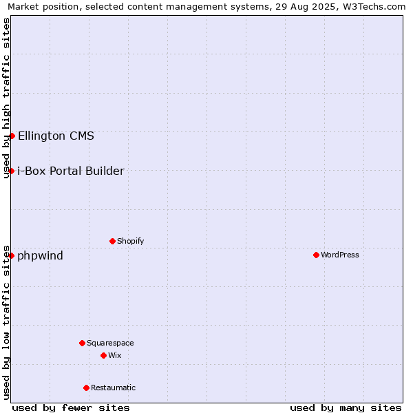 Market position of Ellington CMS vs. phpwind vs. i-Box Portal Builder