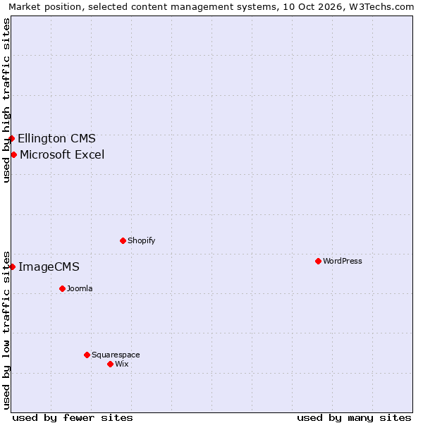 Market position of Microsoft Excel vs. ImageCMS vs. Ellington CMS