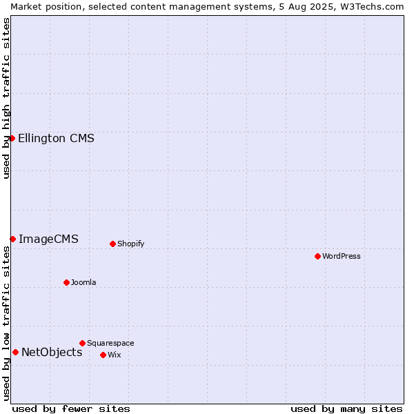 Market position of NetObjects vs. ImageCMS vs. Ellington CMS