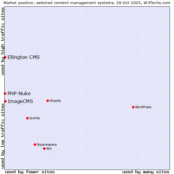 Market position of ImageCMS vs. PHP-Nuke vs. Ellington CMS