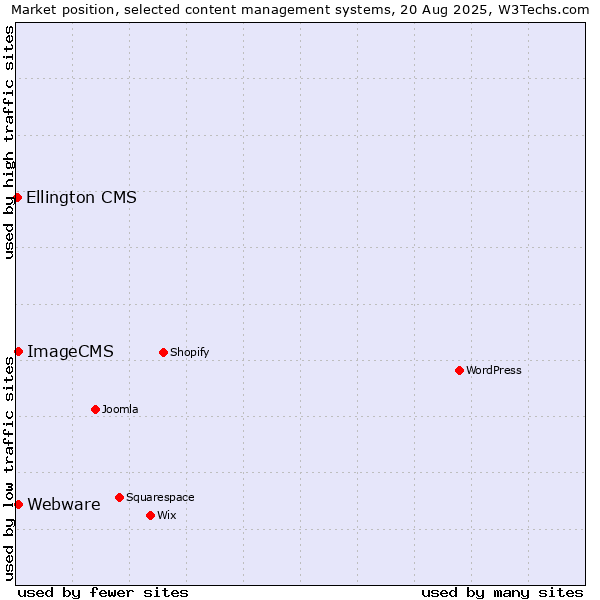 Market position of Webware vs. ImageCMS vs. Ellington CMS