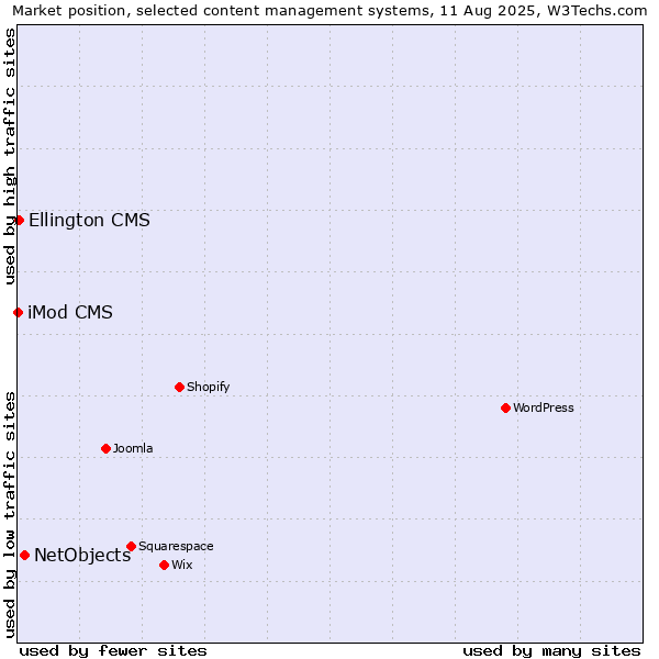 Market position of NetObjects vs. Ellington CMS vs. iMod CMS