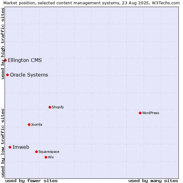 Market position of Imweb vs. Oracle Systems vs. Ellington CMS