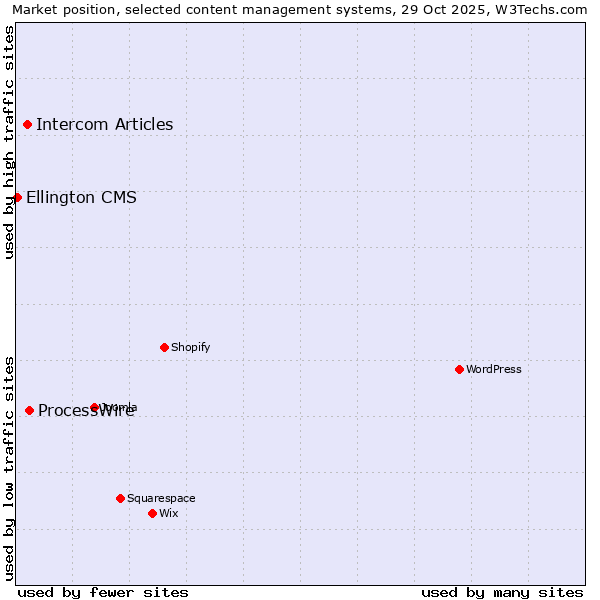 Market position of ProcessWire vs. Intercom Articles vs. Ellington CMS