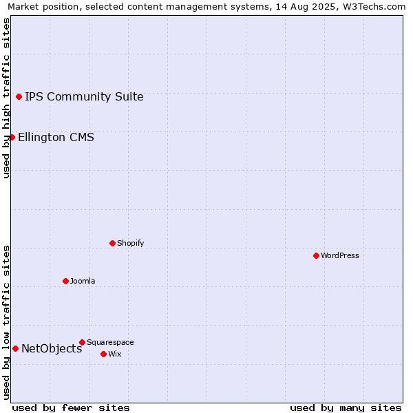 Market position of IPS Community Suite vs. NetObjects vs. Ellington CMS