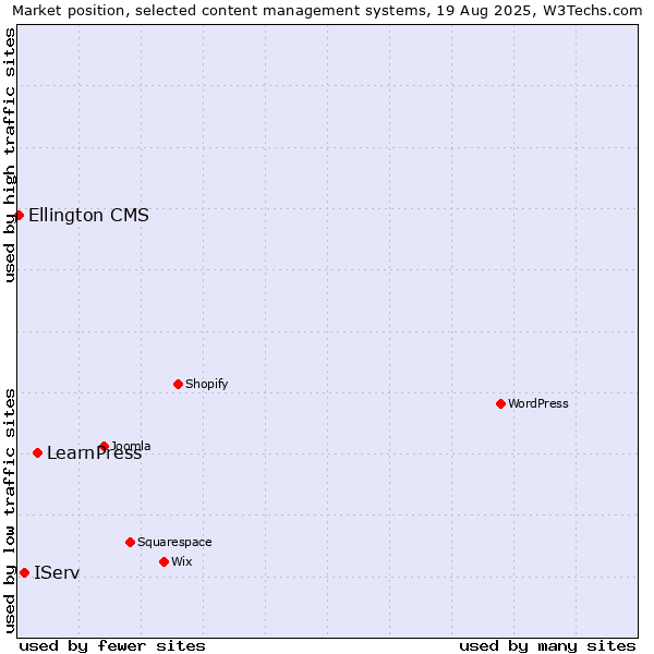 Market position of LearnPress vs. IServ vs. Ellington CMS