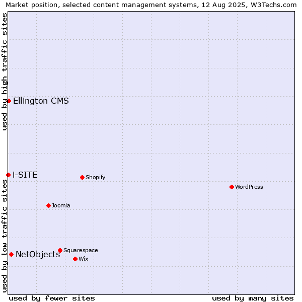 Market position of NetObjects vs. Ellington CMS vs. i-SITE
