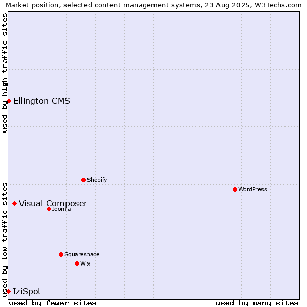 Market position of Visual Composer vs. Ellington CMS vs. IziSpot