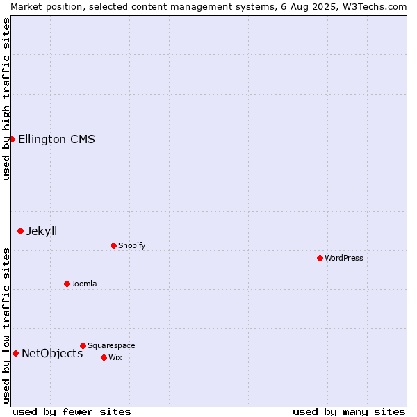 Market position of Jekyll vs. NetObjects vs. Ellington CMS