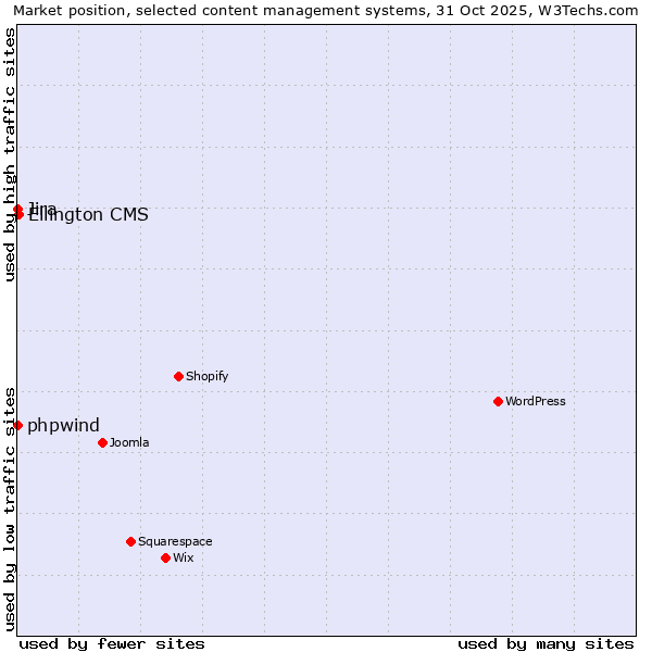 Market position of Ellington CMS vs. Jira vs. phpwind