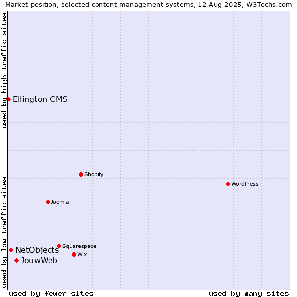 Market position of JouwWeb vs. NetObjects vs. Ellington CMS