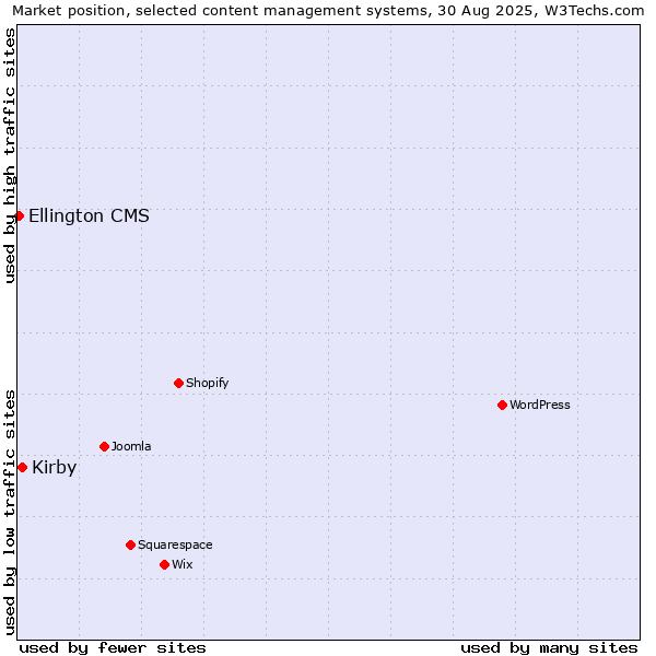 Market position of Kirby vs. Ellington CMS