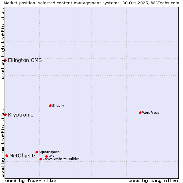 Market position of NetObjects vs. Kryptronic vs. Ellington CMS