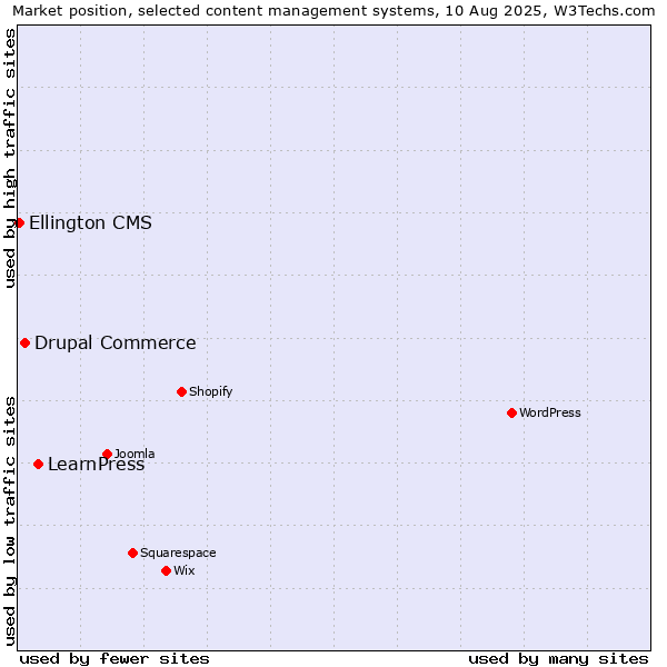 Market position of LearnPress vs. Drupal Commerce vs. Ellington CMS