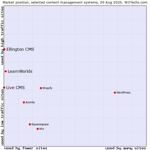 Market position of LearnWorlds vs. Ellington CMS vs. Live CMS
