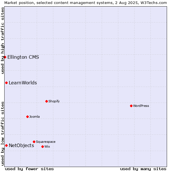 Market position of NetObjects vs. LearnWorlds vs. Ellington CMS