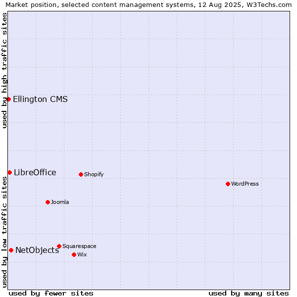 Market position of NetObjects vs. LibreOffice vs. Ellington CMS