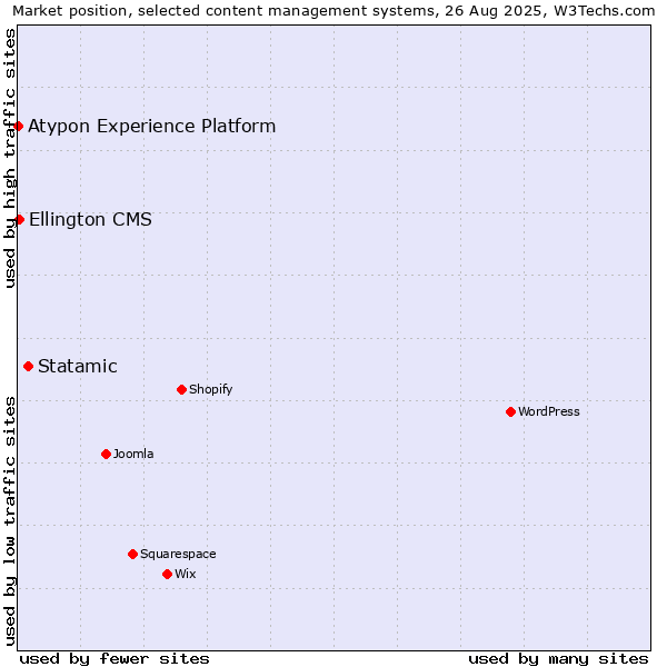 Market position of Statamic vs. Ellington CMS vs. Atypon Experience Platform