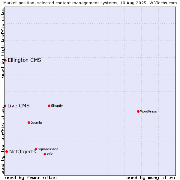 Market position of NetObjects vs. Ellington CMS vs. Live CMS