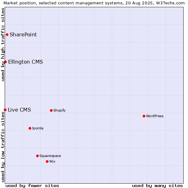 Market position of SharePoint vs. Ellington CMS vs. Live CMS